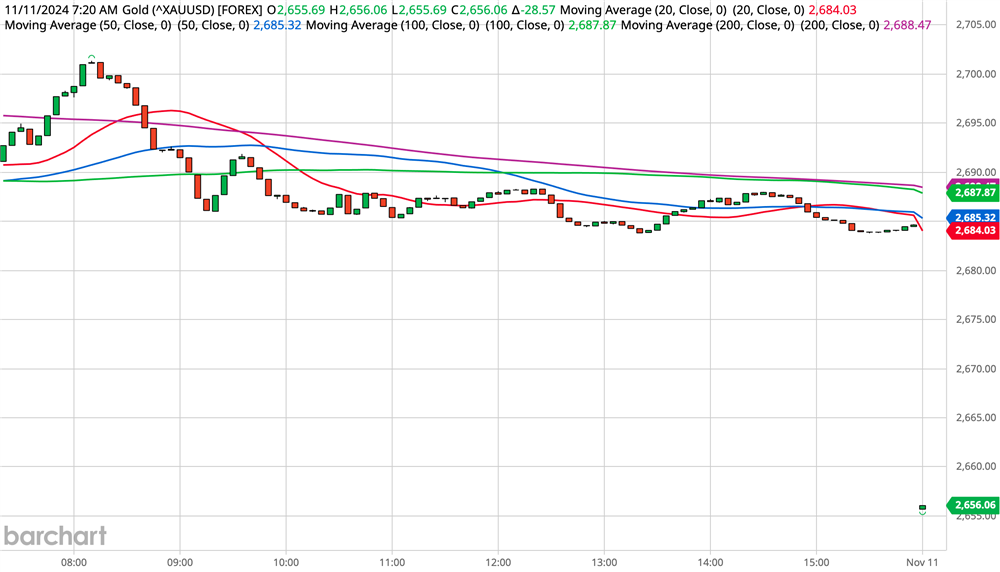 Gold Chart